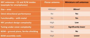 Comparison NFC Planar and Coil antennas